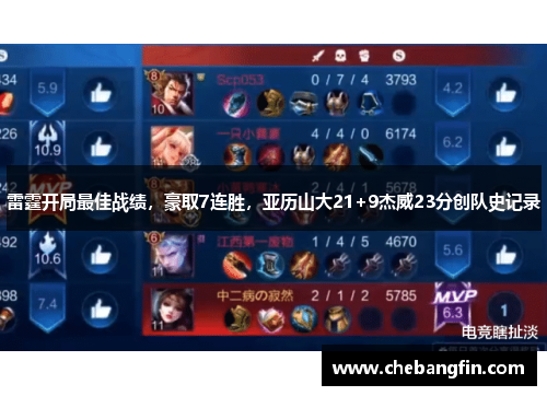 雷霆开局最佳战绩，豪取7连胜，亚历山大21+9杰威23分创队史记录